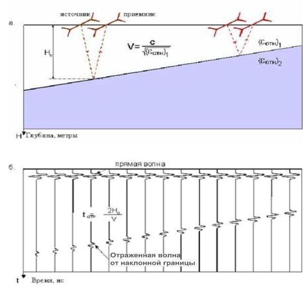 Рис. 2.1 Схема образования отраженной электромагнитной волны от границы раздела сред с разными диэлектрическими проницаемостями ε. а) глубинный разрез; б) временной разрез
